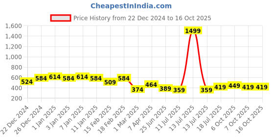 myntra.com GRACIT Printed Flared Midi Skirts gracit Price History Graph from 22 Dec 2024 to 16 Oct 2025