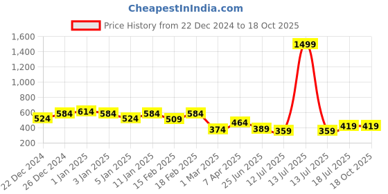 myntra.com GRACIT Printed Flared Midi  Skirts gracit Price History Graph from 22 Dec 2024 to 17 Oct 2025