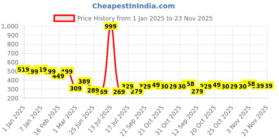 myntra.com GRACIT Printed Flared Midi Skirts gracit Price History Graph from 1 Jan 2025 to 23 Nov 2025
