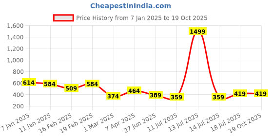 myntra.com GRACIT Printed Flared Midi Skirts gracit Price History Graph from 7 Jan 2025 to 19 Oct 2025