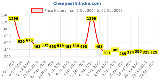 myntra.com GRACIT Printed Flared Skirt With Inner Short gracit Price History Graph from 2 Oct 2024 to 22 Oct 2025