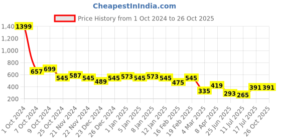 myntra.com GRACIT Printed Knee Length Flared Skirt With Attached Shorts gracit Price History Graph from 1 Oct 2024 to 26 Oct 2025