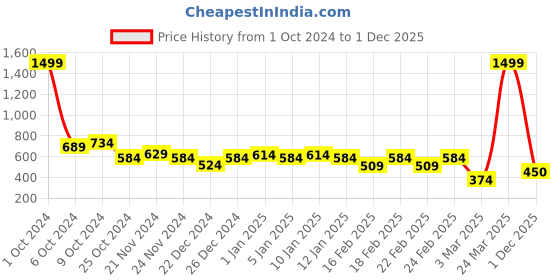 myntra.com GRACIT Printed Knee Length Flared Skirt With Inner Shorts gracit Price History Graph from 1 Oct 2024 to 1 Dec 2025