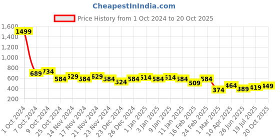 myntra.com GRACIT Printed Knee Length Flared Skirt With Inner Shorts gracit Price History Graph from 1 Oct 2024 to 20 Oct 2025
