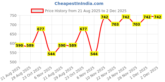 myntra.com GRACIT Set-2 Women Red & Pink Ethnic Motifs Printed Flared Knitted Ethnic Palazzos gracit Price History Graph from 21 Aug 2025 to 2 Dec 2025