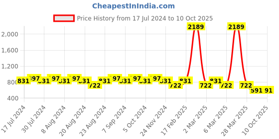 myntra.com GRACIT Set Of 2 White & Green Printed Flared Palazzos gracit Price History Graph from 17 Jul 2024 to 10 Oct 2025