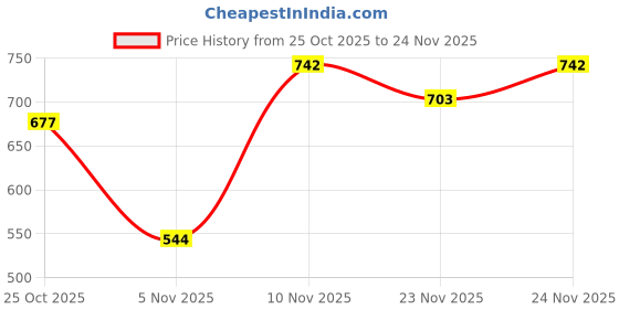 myntra.com GRACIT Set Of 2 Women Beige Printed Flared Ethnic Palazzos gracit Price History Graph from 25 Oct 2025 to 24 Nov 2025