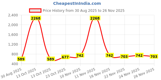 myntra.com GRACIT Set Of 2 Women Maroon & Beige Ethnic Motifs Printed Flared Ethnic Palazzos gracit Price History Graph from 30 Aug 2025 to 26 Nov 2025