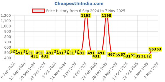 myntra.com GRACIT Set of 2 Women Purple Biker Shorts gracit Price History Graph from 6 Sep 2024 to 6 Nov 2025