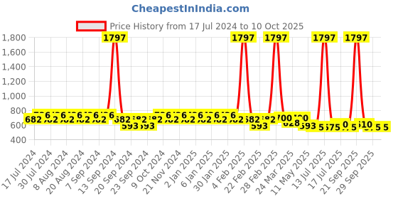 myntra.com GRACIT Set Of 3 Women Red Biker Shorts gracit Price History Graph from 17 Jul 2024 to 10 Oct 2025