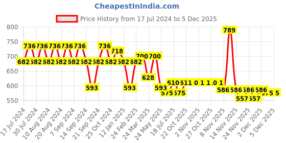 myntra.com GRACIT Set of 3 Women Red, Pink & Grey Cycling Sports Shorts gracit Price History Graph from 17 Jul 2024 to 4 Dec 2025