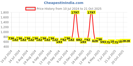 myntra.com GRACIT Set of 3 Women White Red & Brown Cycling Sports Shorts gracit Price History Graph from 10 Jul 2024 to 20 Oct 2025