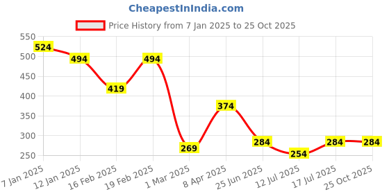 myntra.com GRACIT Skinny Fit High Rise Ankle Length Tights gracit Price History Graph from 7 Jan 2025 to 25 Oct 2025