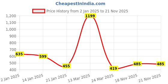 myntra.com GRACIT Striped Longline Acrylic Pullover gracit Price History Graph from 2 Jan 2025 to 21 Nov 2025