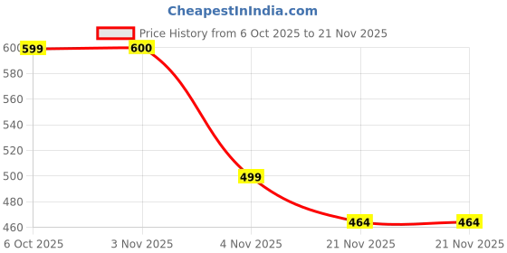 myntra.com GRACIT Striped Round Neck Tshirt With Pyjama gracit Price History Graph from 6 Oct 2025 to 21 Nov 2025