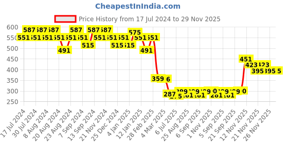 myntra.com GRACIT Typography Printed Cotton T-shirt gracit Price History Graph from 17 Jul 2024 to 28 Nov 2025