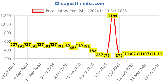 myntra.com GRACIT Typography Printed Drop-Shoulder Oversized Pure Cotton Crop T-shirt gracit Price History Graph from 24 Jul 2024 to 13 Oct 2025