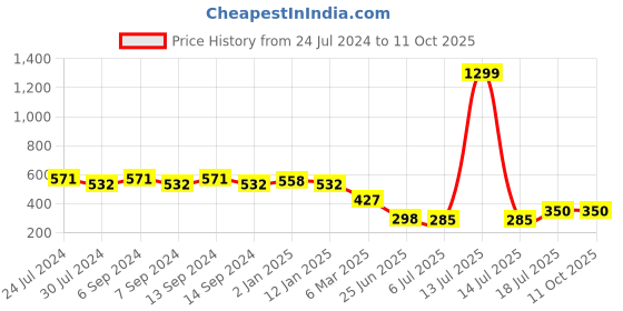 myntra.com GRACIT Typography Printed Drop-Shoulder Oversized Pure Cotton T-shirt gracit Price History Graph from 24 Jul 2024 to 11 Oct 2025