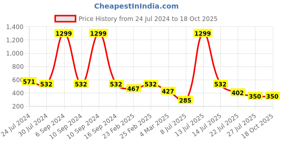 myntra.com GRACIT Typography Printed Drop-Shoulder Oversized Pure Cotton T-shirt gracit Price History Graph from 24 Jul 2024 to 17 Oct 2025