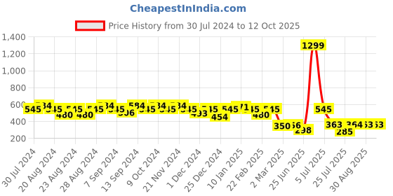 myntra.com GRACIT Typography Printed Drop-Shoulder Sleeves Oversized Cotton T-shirt gracit Price History Graph from 30 Jul 2024 to 12 Oct 2025