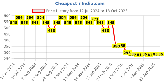 myntra.com GRACIT Typography Printed Drop-Shoulder Sleeves Oversized Cotton T-shirt gracit Price History Graph from 17 Jul 2024 to 12 Oct 2025