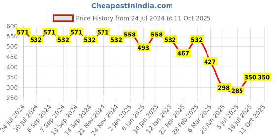 myntra.com GRACIT Typography Printed Drop-Shoulder Sleeves Pure Cotton Oversized T-shirt gracit Price History Graph from 24 Jul 2024 to 11 Oct 2025