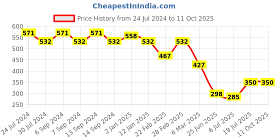 myntra.com GRACIT Typography Printed Drop-Shoulder Sleeves Pure Cotton Oversized T-shirt gracit Price History Graph from 24 Jul 2024 to 11 Oct 2025