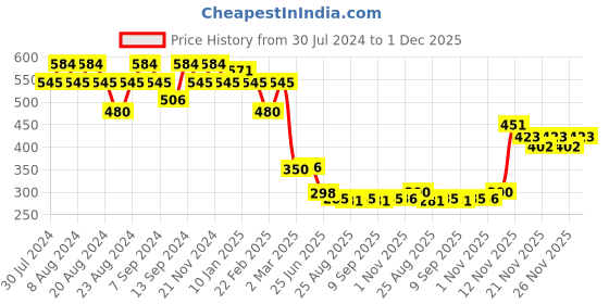 myntra.com GRACIT Typography Printed Oversized Pure Cotton T-shirt gracit Price History Graph from 30 Jul 2024 to 30 Nov 2025