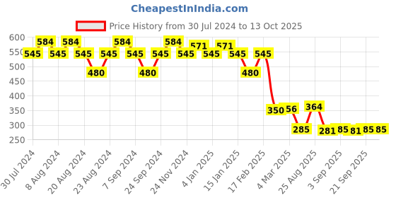 myntra.com GRACIT Typography Printed Oversized Pure Cotton T-shirt gracit Price History Graph from 30 Jul 2024 to 12 Oct 2025