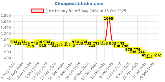 myntra.com GRACIT Typography Printed Pure Cotton Longline Night Suit gracit Price History Graph from 5 Aug 2024 to 13 Oct 2025