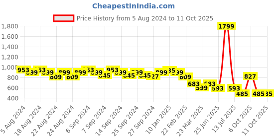 myntra.com GRACIT Typography Printed Round Neck Cotton T-shirt & Pyjamas gracit Price History Graph from 5 Aug 2024 to 11 Oct 2025