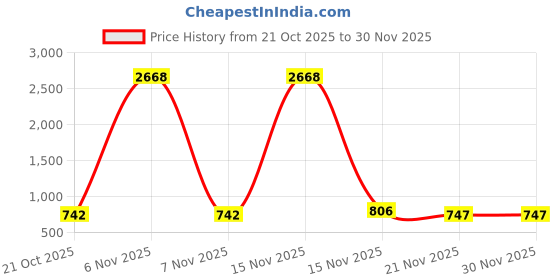 myntra.com GRACIT Woman Pack of 2 Beige & Black Ethnic Motifs Printed Flared Palazzos gracit Price History Graph from 21 Oct 2025 to 30 Nov 2025