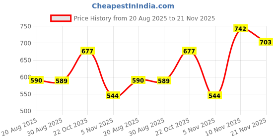 myntra.com GRACIT Woman Pack of 2 Green & Red Flared Knitted Maternity Palazzos gracit Price History Graph from 20 Aug 2025 to 21 Nov 2025