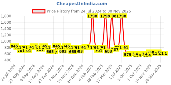 myntra.com GRACIT Woman Pack of 2 Solid Black & Red Churidar Length Legging gracit Price History Graph from 24 Jul 2024 to 30 Nov 2025