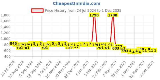 myntra.com GRACIT Woman Pack of 2 Solid Green & Navy Churidar Length Legging gracit Price History Graph from 24 Jul 2024 to 30 Nov 2025