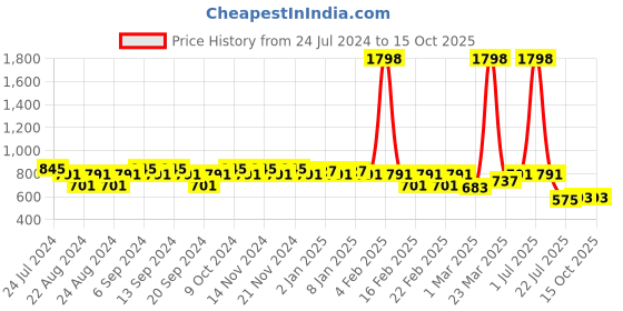 myntra.com GRACIT Woman Pack of 2 Solid Red & Green Churidar Length Legging gracit Price History Graph from 24 Jul 2024 to 15 Oct 2025
