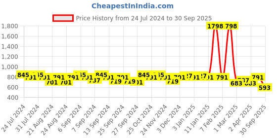 myntra.com GRACIT Woman Pack of 2 White & Magenta Leggings gracit Price History Graph from 24 Jul 2024 to 30 Sep 2025