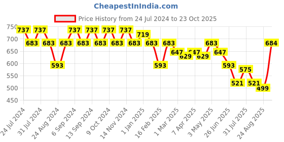 myntra.com GRACIT Women 2 Ethnic Palazzos gracit Price History Graph from 24 Jul 2024 to 23 Oct 2025