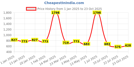 myntra.com GRACIT Women 2 Ethnic Palazzos gracit Price History Graph from 1 Jan 2025 to 23 Oct 2025