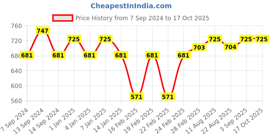 myntra.com GRACIT Women 2 Flared Ethnic Palazzos gracit Price History Graph from 7 Sep 2024 to 16 Oct 2025