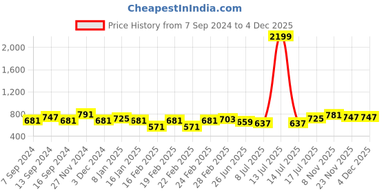 myntra.com GRACIT Women 2 Flared Ethnic Palazzos gracit Price History Graph from 7 Sep 2024 to 4 Dec 2025
