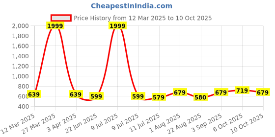 myntra.com GRACIT Women 2 Flared Knitted Palazzos gracit Price History Graph from 12 Mar 2025 to 10 Oct 2025