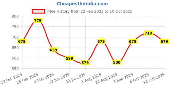 myntra.com GRACIT Women 2 Flared Knitted Palazzos gracit Price History Graph from 22 Feb 2025 to 10 Oct 2025