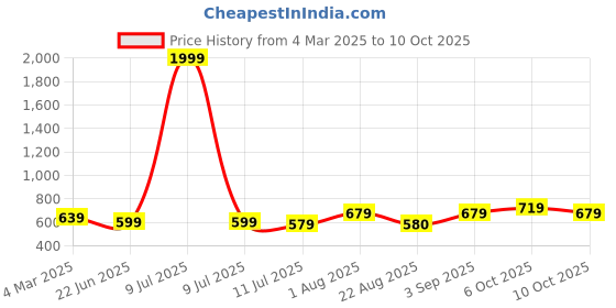 myntra.com GRACIT Women 2 Flared Knitted Palazzos gracit Price History Graph from 4 Mar 2025 to 10 Oct 2025