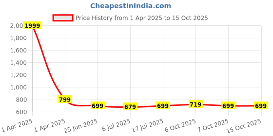 myntra.com GRACIT Women 2 Flared Knitted Palazzos gracit Price History Graph from 1 Apr 2025 to 14 Oct 2025