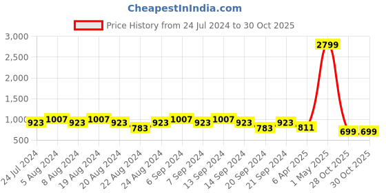 myntra.com GRACIT Women 2 Floral Printed Flared Knitted Ethnic Palazzos gracit Price History Graph from 24 Jul 2024 to 30 Oct 2025