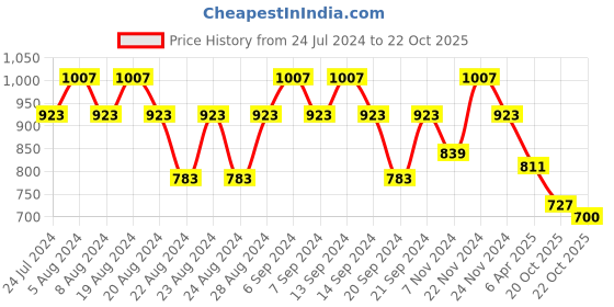myntra.com GRACIT Women 2 Floral Printed Flared Knitted Ethnic Palazzos gracit Price History Graph from 24 Jul 2024 to 22 Oct 2025