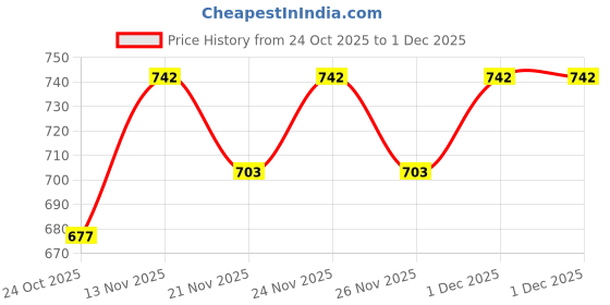 myntra.com GRACIT Women Beige & Navy Blue Pack Of 2 Printed Flared Knitted Ethnic Palazzos gracit Price History Graph from 24 Oct 2025 to 1 Dec 2025