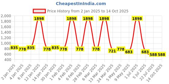 myntra.com GRACIT Women Beige & Pink Set of 2 Solid Flared Palazzos gracit Price History Graph from 2 Jan 2025 to 4 Oct 2025