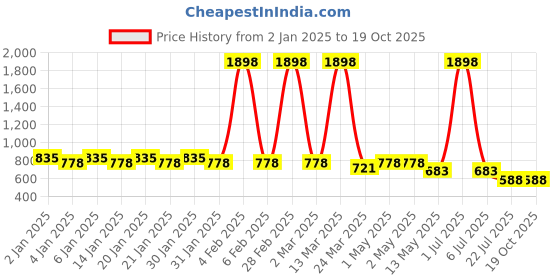 myntra.com GRACIT Women Beige & Purple Set of 2 Solid Flared Palazzos gracit Price History Graph from 2 Jan 2025 to 18 Oct 2025